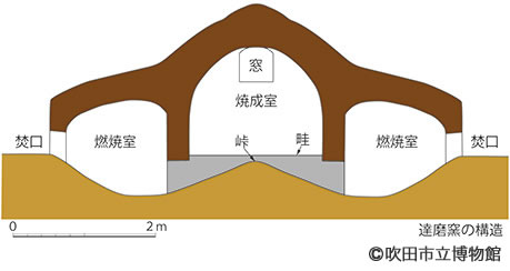 図４．達磨窯の構造断面図