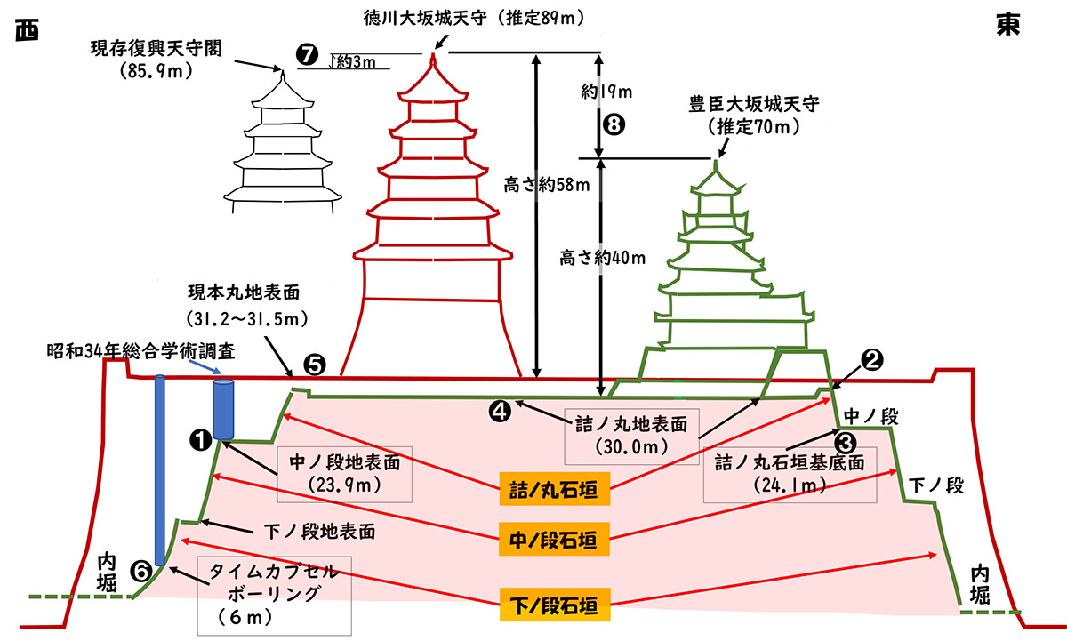 図１．豊臣期・徳川期大坂城の高さ比較（数値は標高）